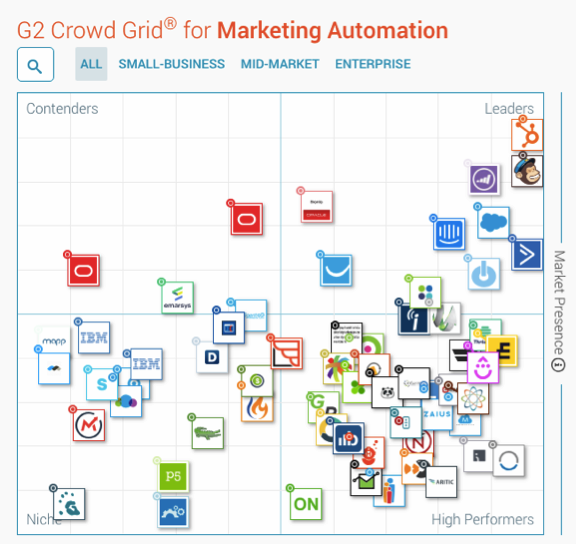 Ranking Automatización de marketing G2Crowd